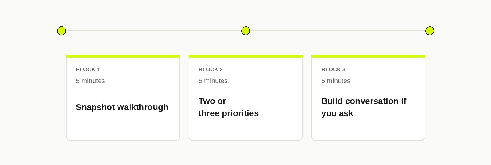 Horizontal timeline of the 15-minute strategy call, divided into three 5-minute blocks: snapshot walkthrough, the two or three priorities, and an optional build conversation.